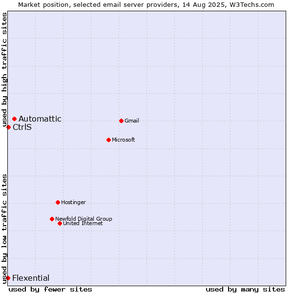 Market position of Automattic vs. CtrlS vs. Flexential
