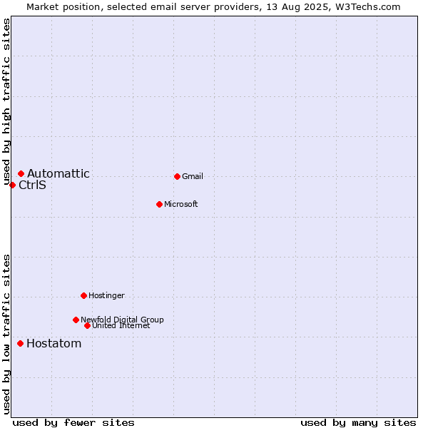 Market position of Automattic vs. Hostatom vs. CtrlS