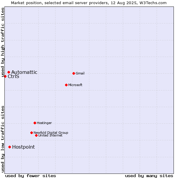 Market position of Hostpoint vs. Automattic vs. CtrlS