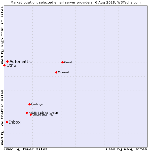 Market position of Automattic vs. Inbox vs. CtrlS
