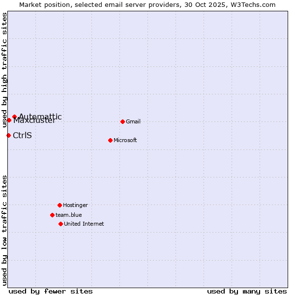 Market position of Automattic vs. Maxcluster vs. CtrlS