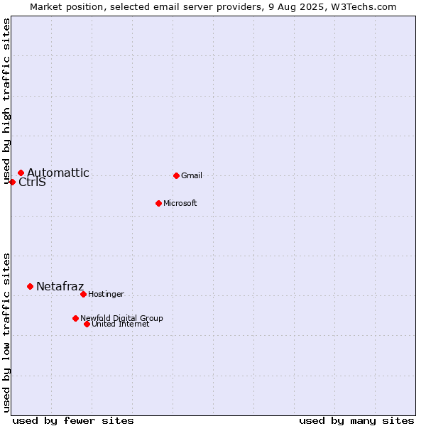 Market position of Netafraz vs. Automattic vs. CtrlS