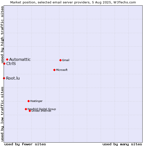 Market position of Automattic vs. CtrlS vs. Root.lu