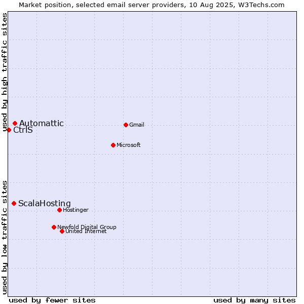 Market position of Automattic vs. ScalaHosting vs. CtrlS