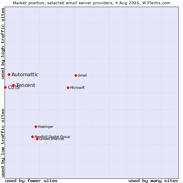 Market position of Tencent vs. Automattic vs. CtrlS