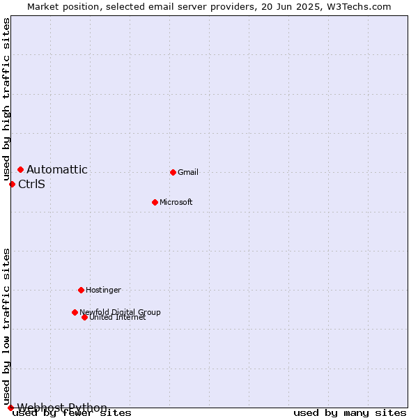 Market position of Automattic vs. CtrlS vs. Webhost Python