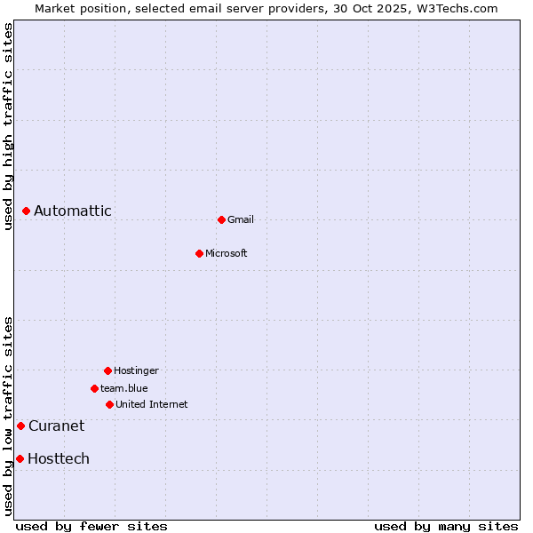 Market position of Automattic vs. Curanet vs. Hosttech