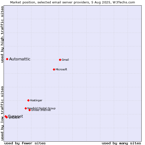 Market position of Automattic vs. Inbox vs. Curanet