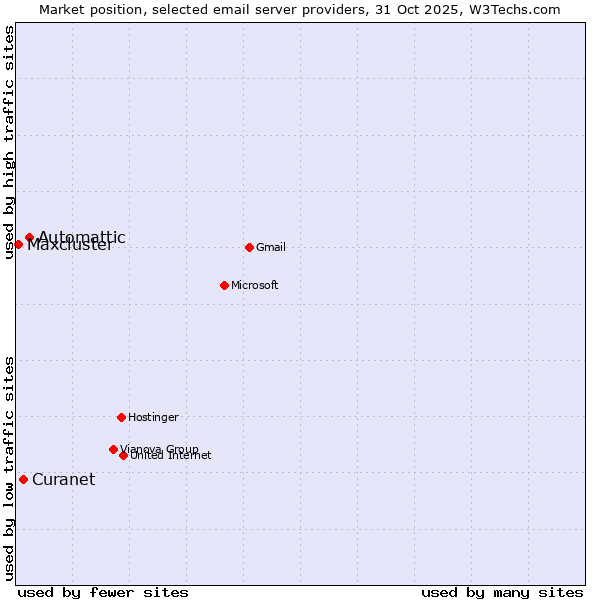 Market position of Automattic vs. Curanet vs. Maxcluster