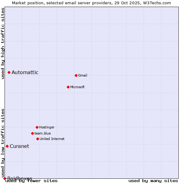 Market position of Automattic vs. Curanet vs. Raidboxes