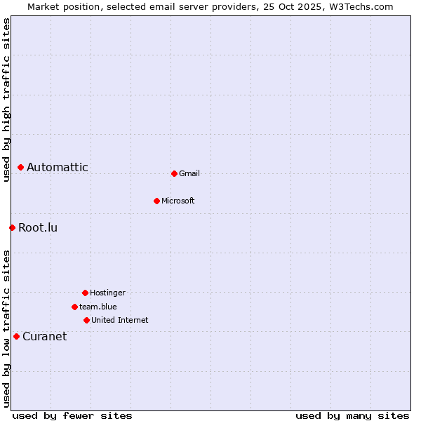 Market position of Automattic vs. Curanet vs. Root.lu