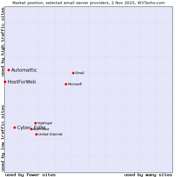 Market position of Cyber_Folks vs. Automattic vs. HostForWeb