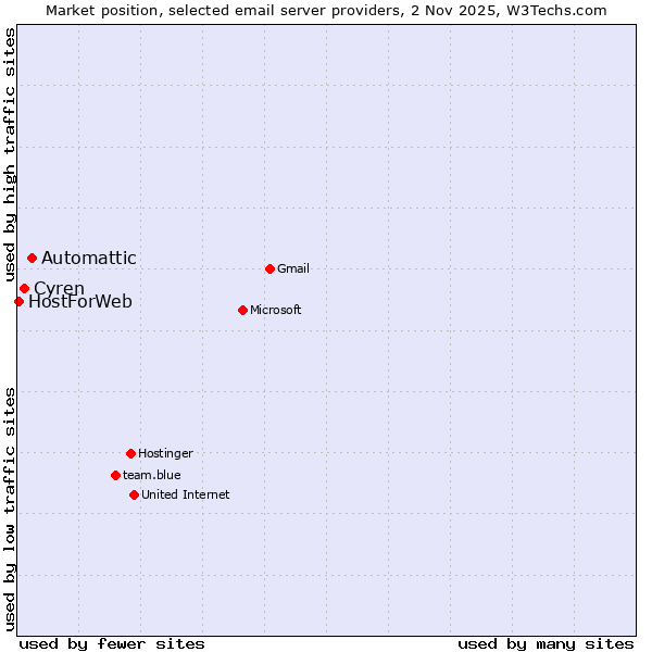 Market position of Automattic vs. Cyren vs. HostForWeb