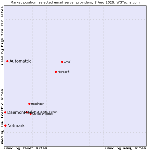 Market position of Automattic vs. Netmark vs. DaemonMail