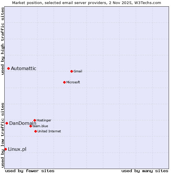 Market position of Automattic vs. DanDomain vs. Linux.pl