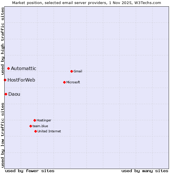 Market position of Automattic vs. Daou vs. HostForWeb