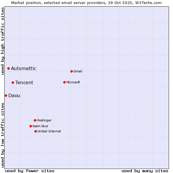 Market position of Tencent vs. Automattic vs. Daou