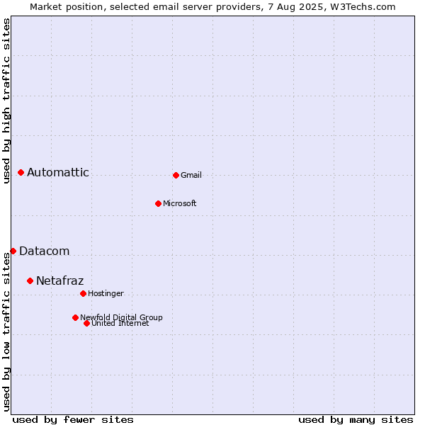 Market position of Netafraz vs. Automattic vs. Datacom