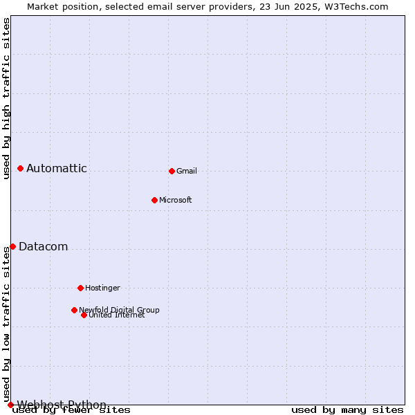 Market position of Automattic vs. Datacom vs. Webhost Python