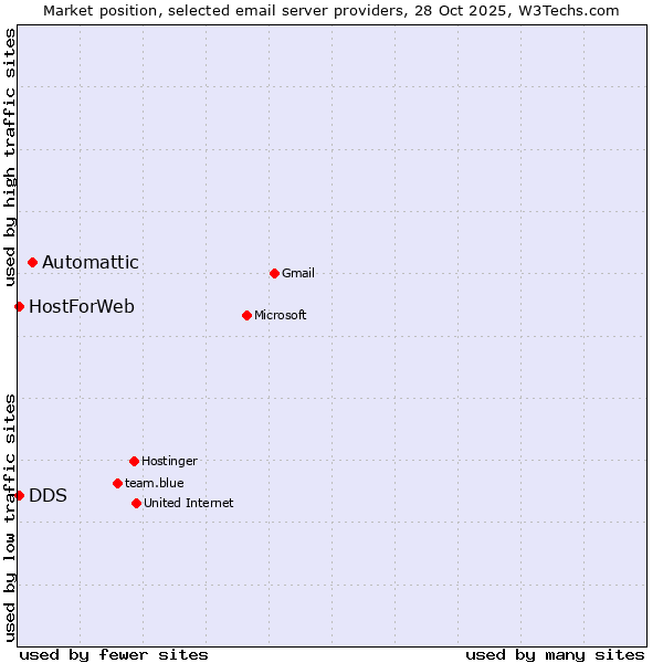 Market position of Automattic vs. HostForWeb vs. DDS
