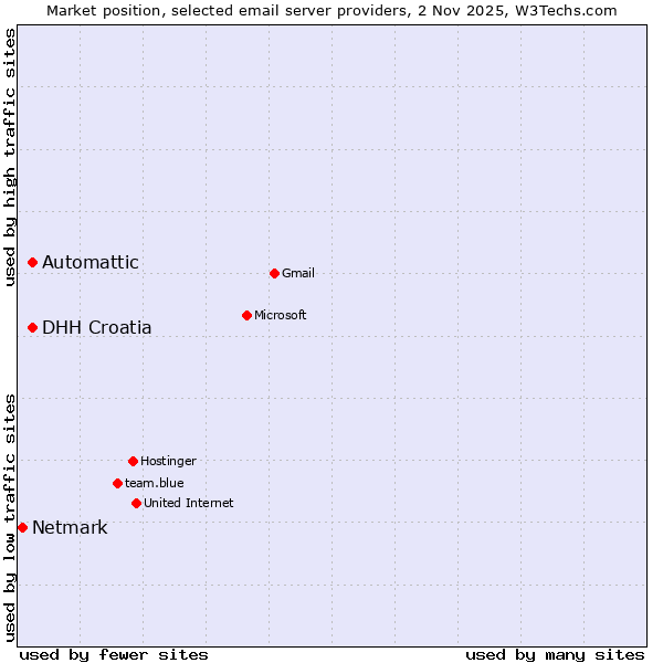 Market position of Automattic vs. DHH Croatia vs. Netmark