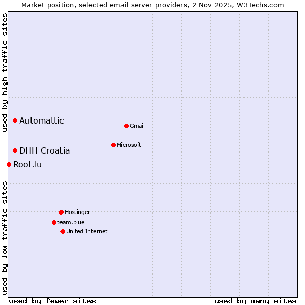 Market position of Automattic vs. DHH Croatia vs. Root.lu