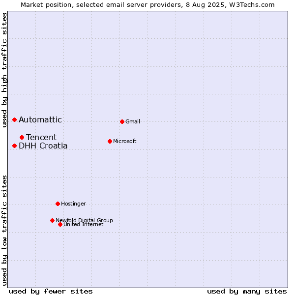 Market position of Tencent vs. Automattic vs. DHH Croatia