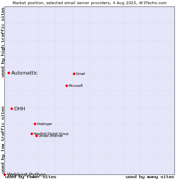 Market position of DHH vs. Automattic vs. Webhost Python