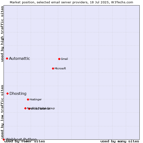 Market position of Dhosting vs. Automattic vs. Webhost Python