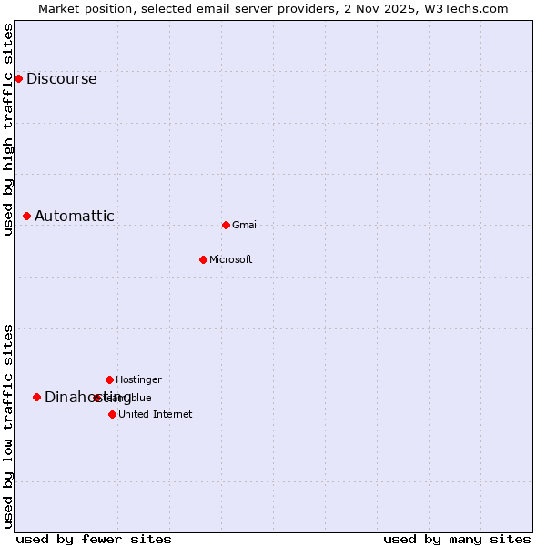 Market position of Dinahosting vs. Automattic vs. Discourse