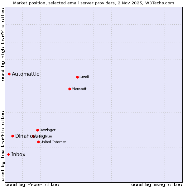 Market position of Dinahosting vs. Automattic vs. Inbox