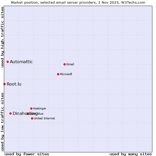 Market position of Dinahosting vs. Automattic vs. Root.lu