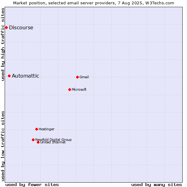 Market position of Automattic vs. Discourse