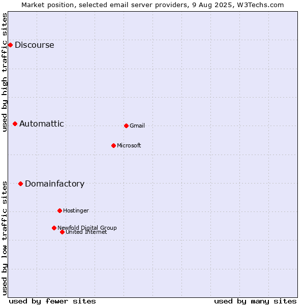 Market position of Domainfactory vs. Automattic vs. Discourse