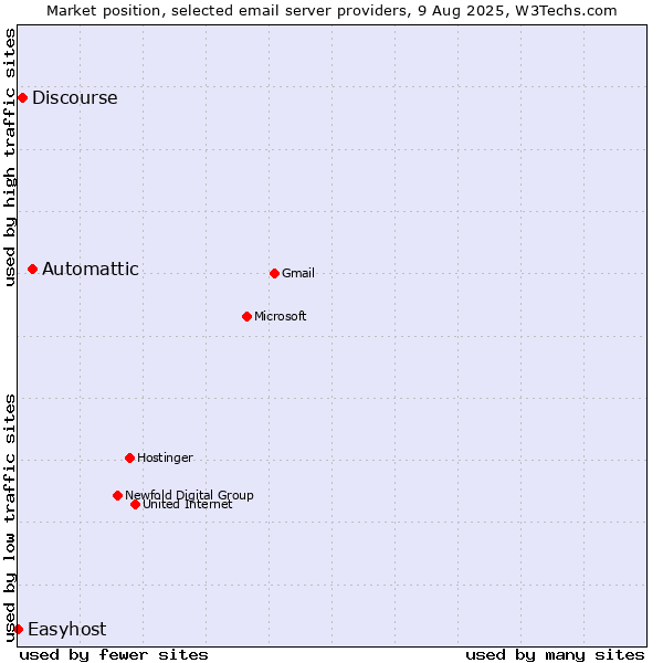 Market position of Automattic vs. Discourse vs. Easyhost
