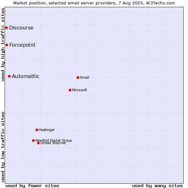 Market position of Automattic vs. Forcepoint vs. Discourse