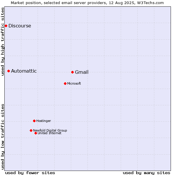 Market position of Gmail vs. Automattic vs. Discourse