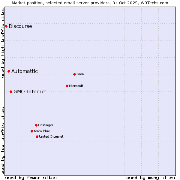 Market position of GMO Internet vs. Automattic vs. Discourse