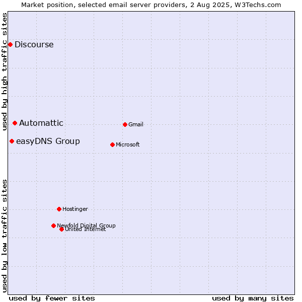 Market position of Automattic vs. easyDNS Group vs. Discourse