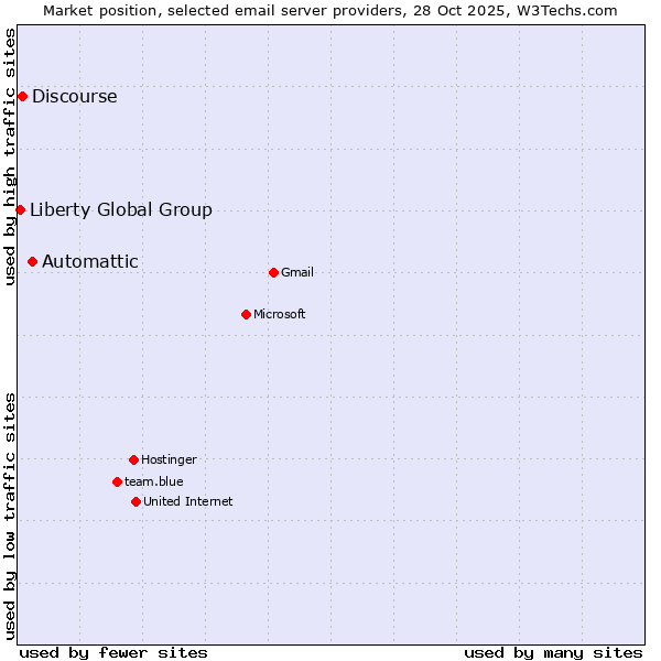 Market position of Automattic vs. Discourse vs. Liberty Global Group