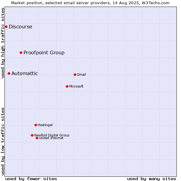Market position of Proofpoint Group vs. Automattic vs. Discourse
