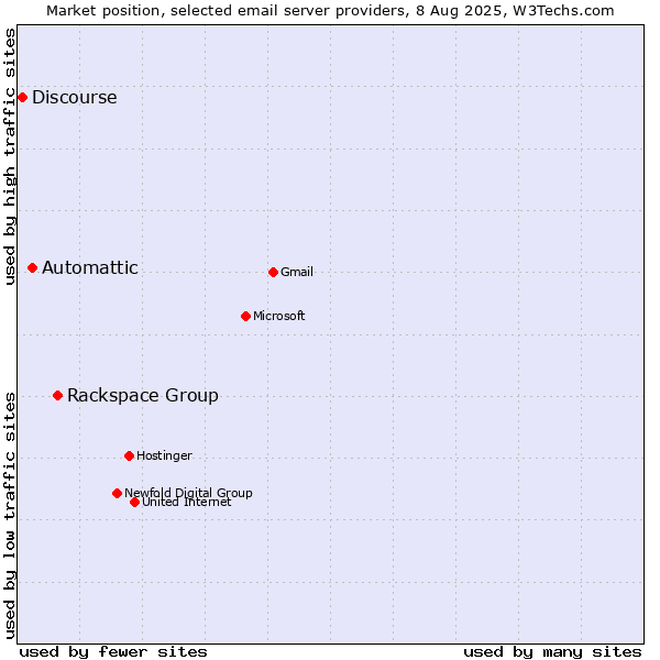 Market position of Rackspace Group vs. Automattic vs. Discourse