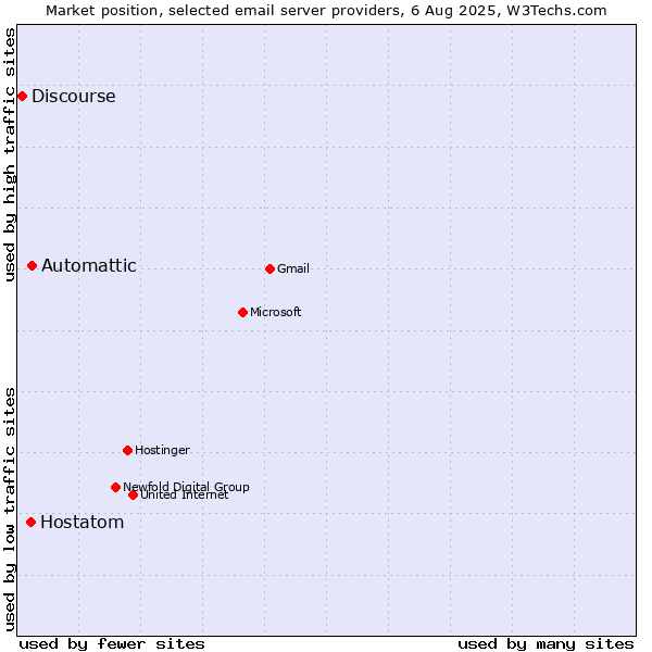 Market position of Automattic vs. Hostatom vs. Discourse