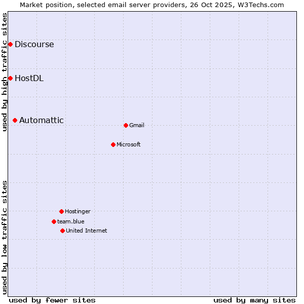 Market position of Automattic vs. HostDL vs. Discourse