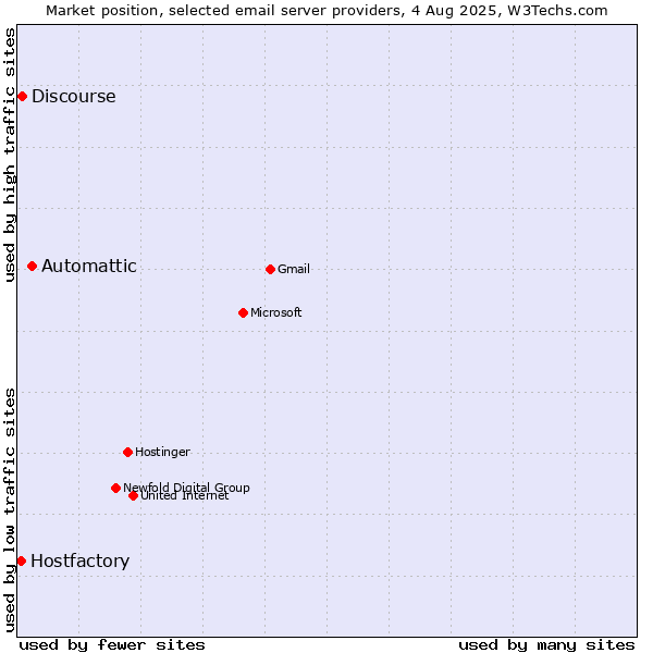 Market position of Automattic vs. Discourse vs. Hostfactory