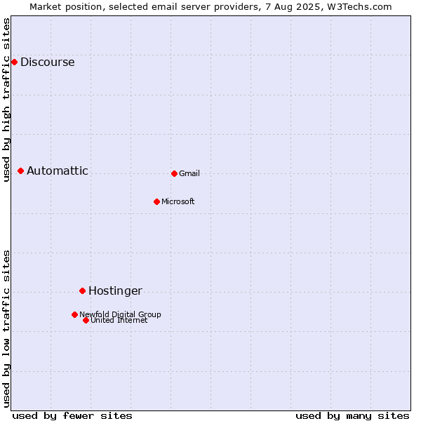 Market position of Hostinger vs. Automattic vs. Discourse