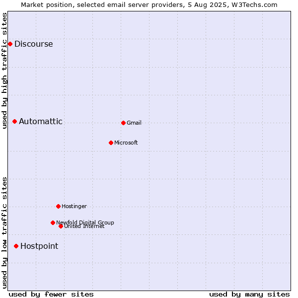 Market position of Hostpoint vs. Automattic vs. Discourse