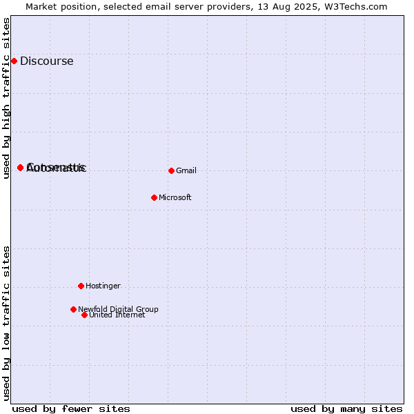 Market position of Automattic vs. Consensus vs. Discourse