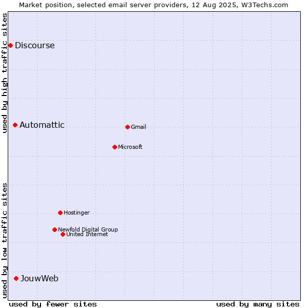 Market position of JouwWeb vs. Automattic vs. Discourse