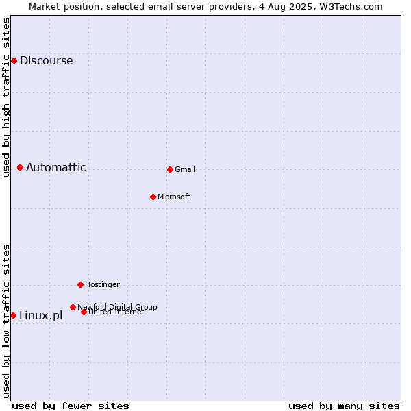 Market position of Automattic vs. Discourse vs. Linux.pl